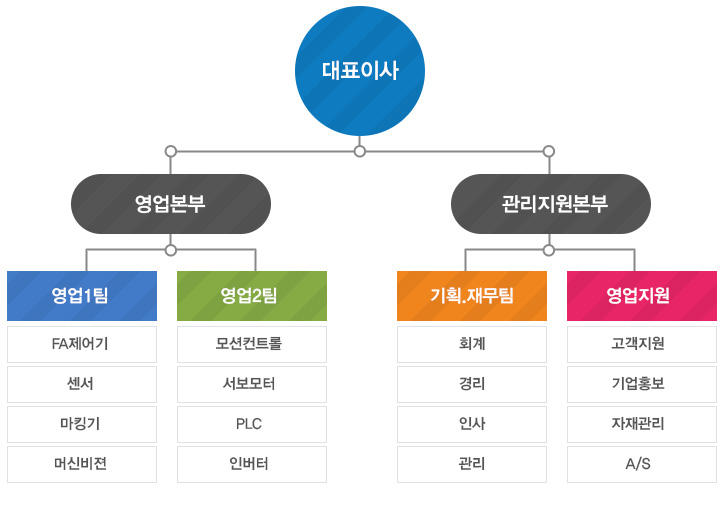 조직도