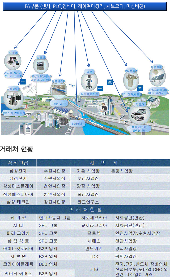 사업영역